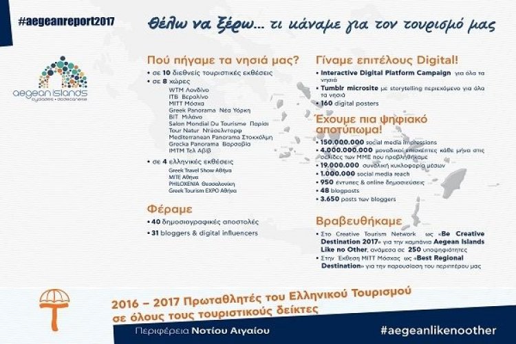 Τουρισμός: Το Νότιο Αιγαίο αδιαφιλονίκητος πρωταγωνιστής του ελληνικού τουρισμού