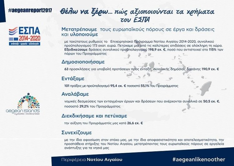 ΕΣΠΑ: Αποτελεσματική και ταχεία αξιοποίηση των διαθέσιμων ευρωπαϊκών πόρων και αναζήτηση νέων χρηματοδοτικών εργαλείων από την Περιφερειακή Αρχή