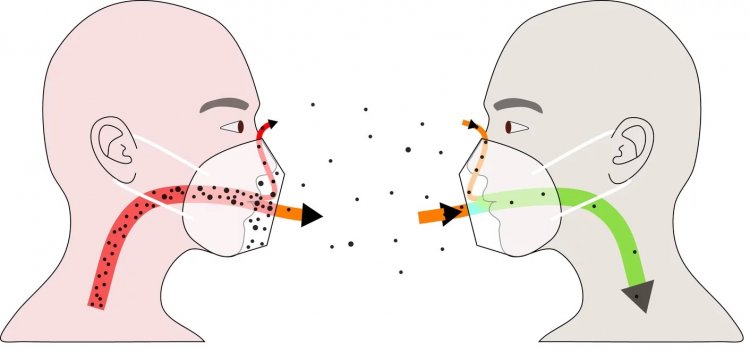 How well masks protect: Οι καλά εφαρμοσμένες μάσκες FFP2-KN95 μειώνουν κάτω από 1% την πιθανότητα να μολυνθεί κάποιος από κορονοϊό