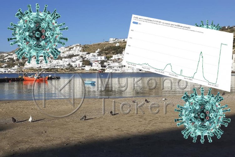 Covid Omicron: Γράφημα εξηγεί γιατί τρομάζουν οι ειδικοί με την Μετάλλαξη Όμικρον!! Εκτοξεύει τα κρούσματα, σβήνει τη Δέλτα!!