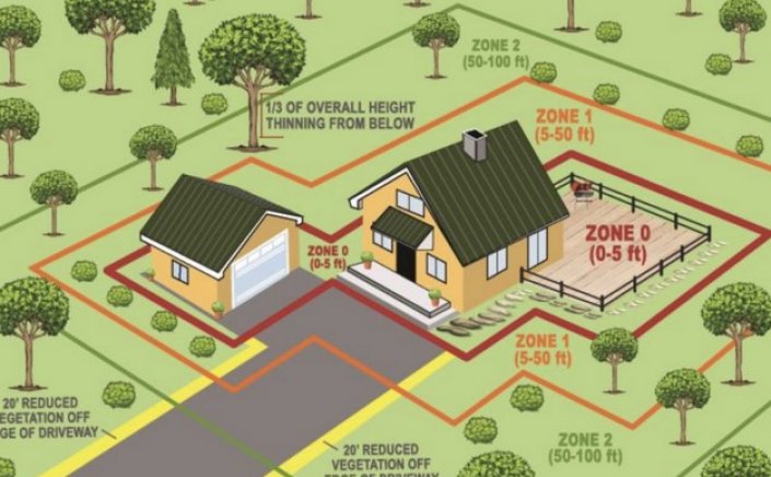 Property Fire Prevention - Πυροπροστασία ακινήτων: Προτεραιότητα σε κλάδεμα, απομάκρυνση καύσιμης ύλης