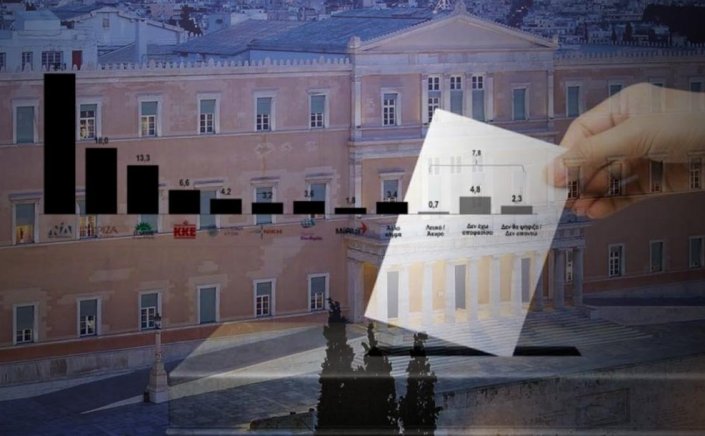 Greek polls - Alco: Επιστροφή στο 2012 και τις «πλατείες» - Νέα πτώση για τη ΝΔ - Κυριαρχούν απογοήτευση & οργή - Τι δείχνει η δημοσκόπηση της ALCO